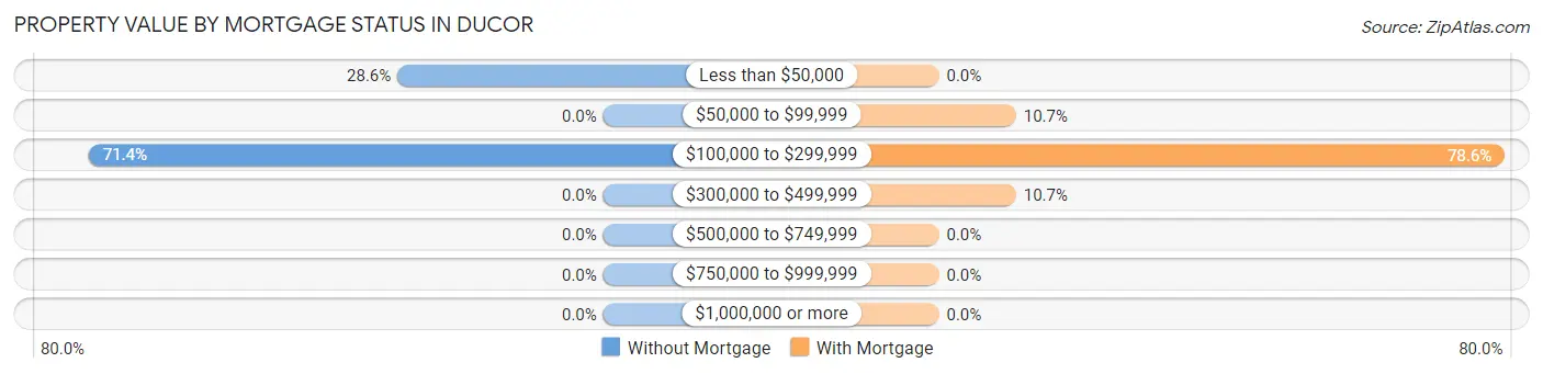 Property Value by Mortgage Status in Ducor
