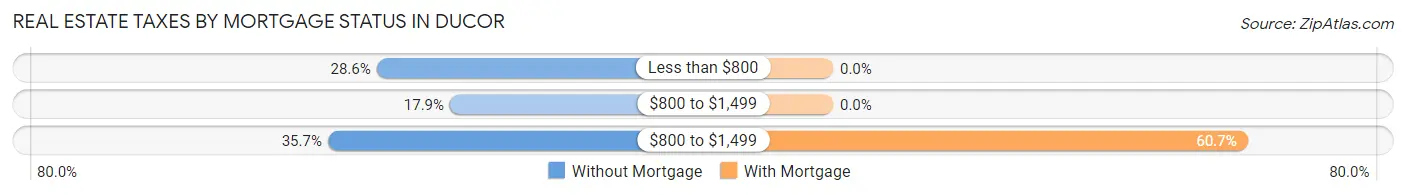 Real Estate Taxes by Mortgage Status in Ducor