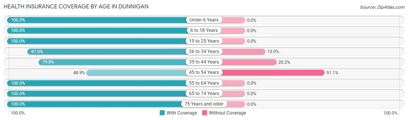 Health Insurance Coverage by Age in Dunnigan