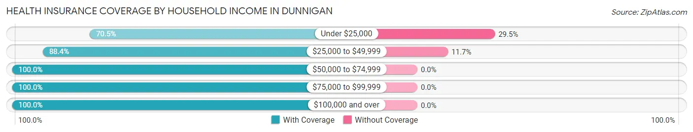Health Insurance Coverage by Household Income in Dunnigan