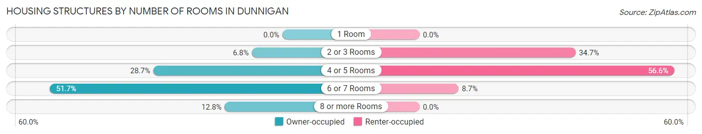 Housing Structures by Number of Rooms in Dunnigan