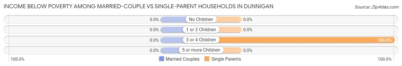 Income Below Poverty Among Married-Couple vs Single-Parent Households in Dunnigan