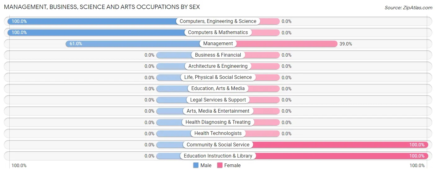 Management, Business, Science and Arts Occupations by Sex in Dunnigan
