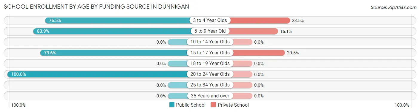 School Enrollment by Age by Funding Source in Dunnigan