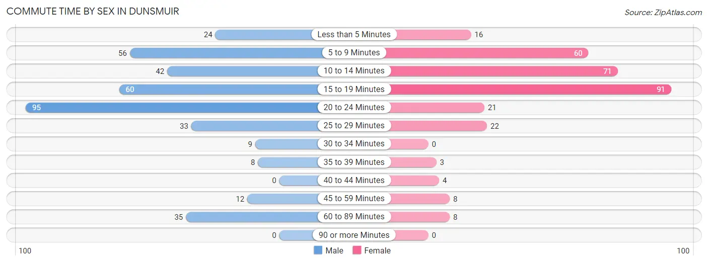 Commute Time by Sex in Dunsmuir