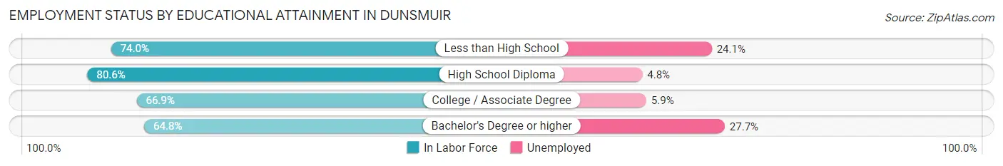 Employment Status by Educational Attainment in Dunsmuir
