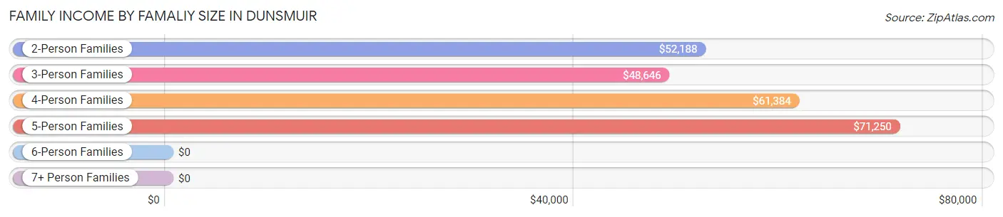 Family Income by Famaliy Size in Dunsmuir
