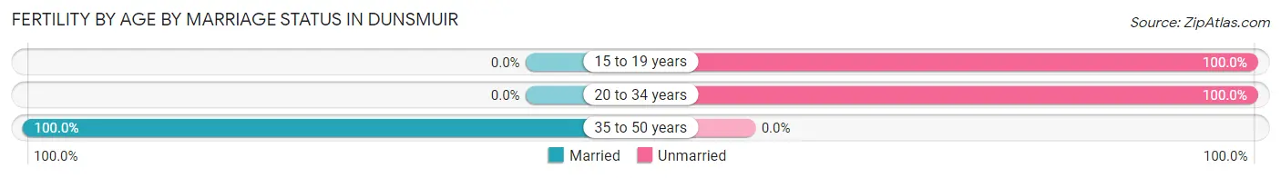 Female Fertility by Age by Marriage Status in Dunsmuir