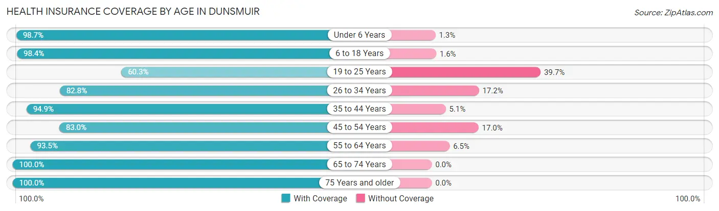 Health Insurance Coverage by Age in Dunsmuir