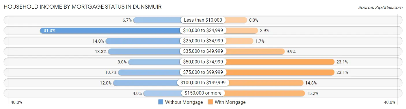 Household Income by Mortgage Status in Dunsmuir