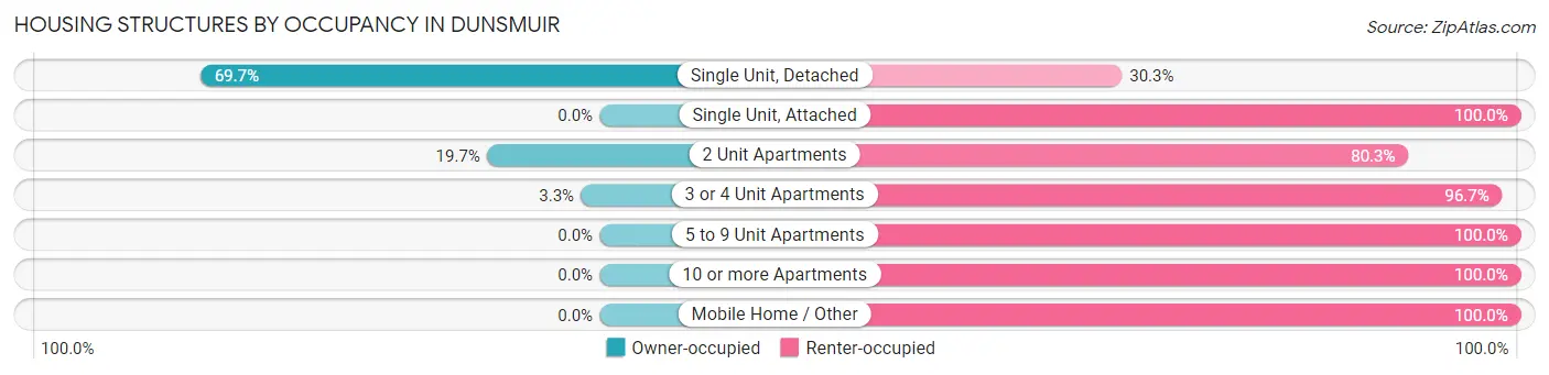 Housing Structures by Occupancy in Dunsmuir