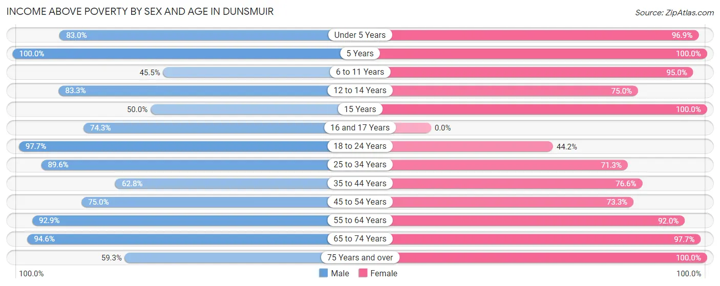 Income Above Poverty by Sex and Age in Dunsmuir