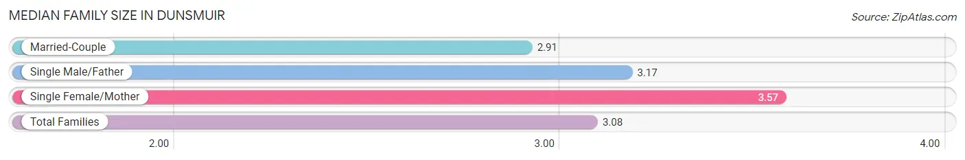 Median Family Size in Dunsmuir