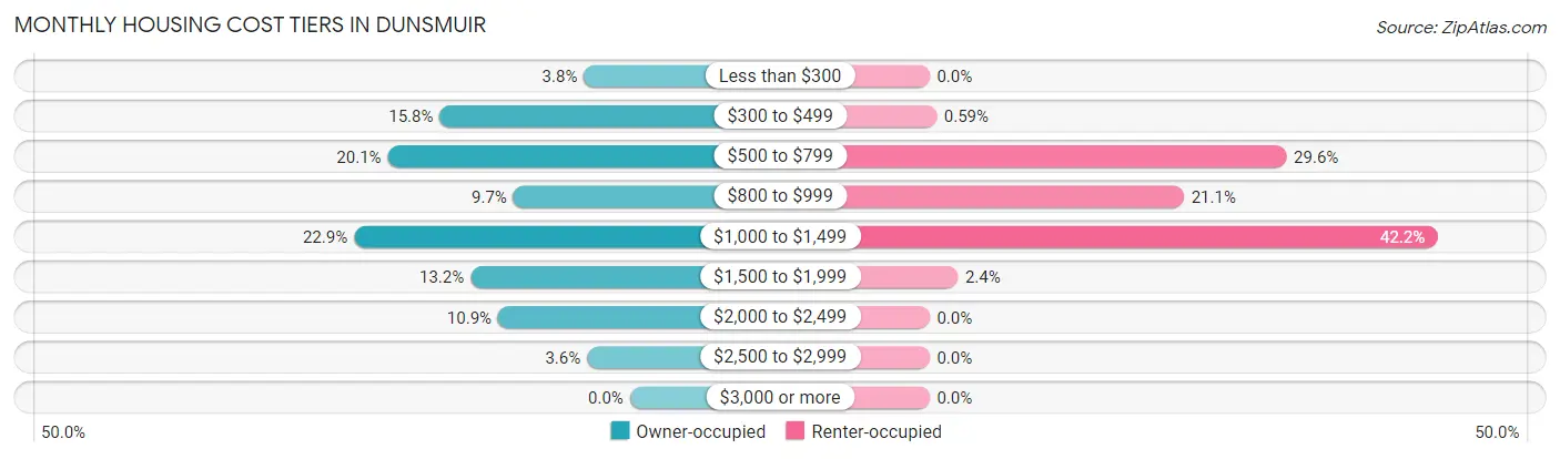 Monthly Housing Cost Tiers in Dunsmuir