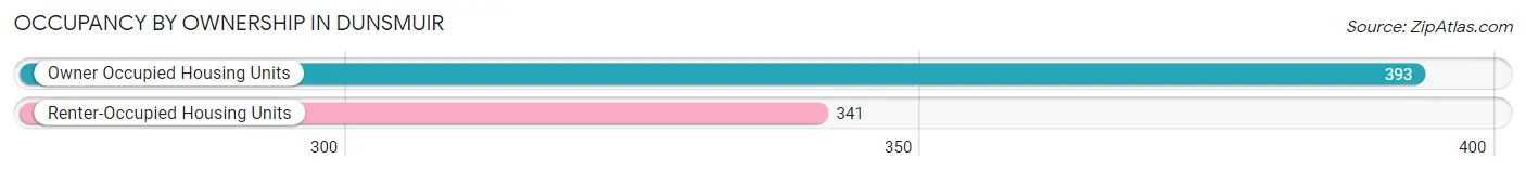 Occupancy by Ownership in Dunsmuir