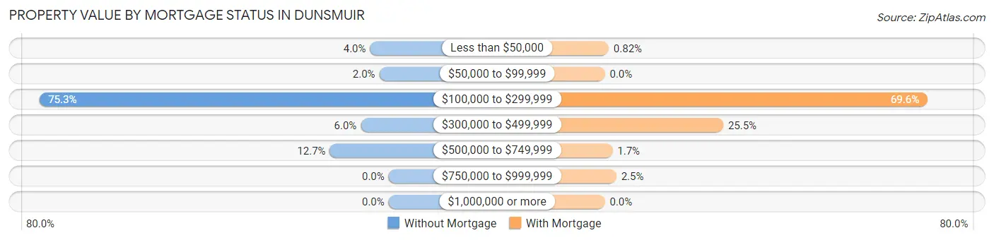 Property Value by Mortgage Status in Dunsmuir