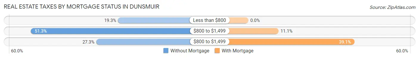 Real Estate Taxes by Mortgage Status in Dunsmuir