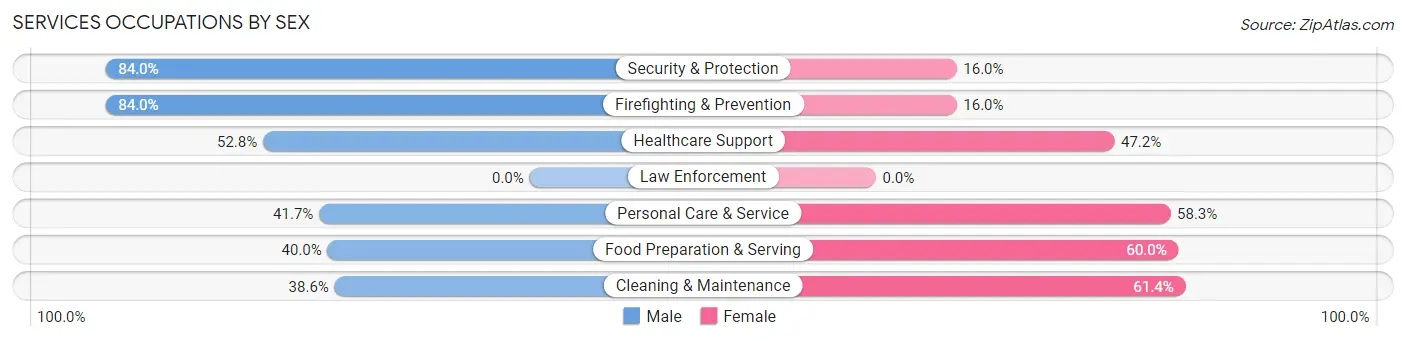 Services Occupations by Sex in Dunsmuir