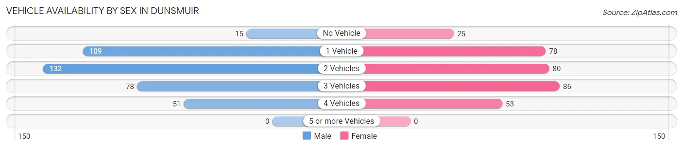 Vehicle Availability by Sex in Dunsmuir