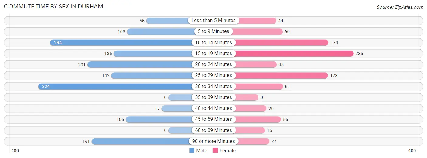 Commute Time by Sex in Durham