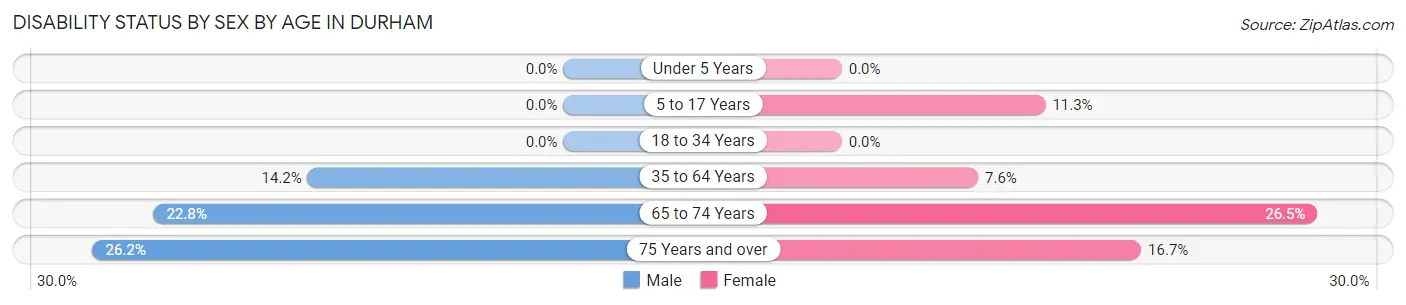 Disability Status by Sex by Age in Durham