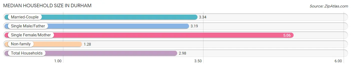 Median Household Size in Durham