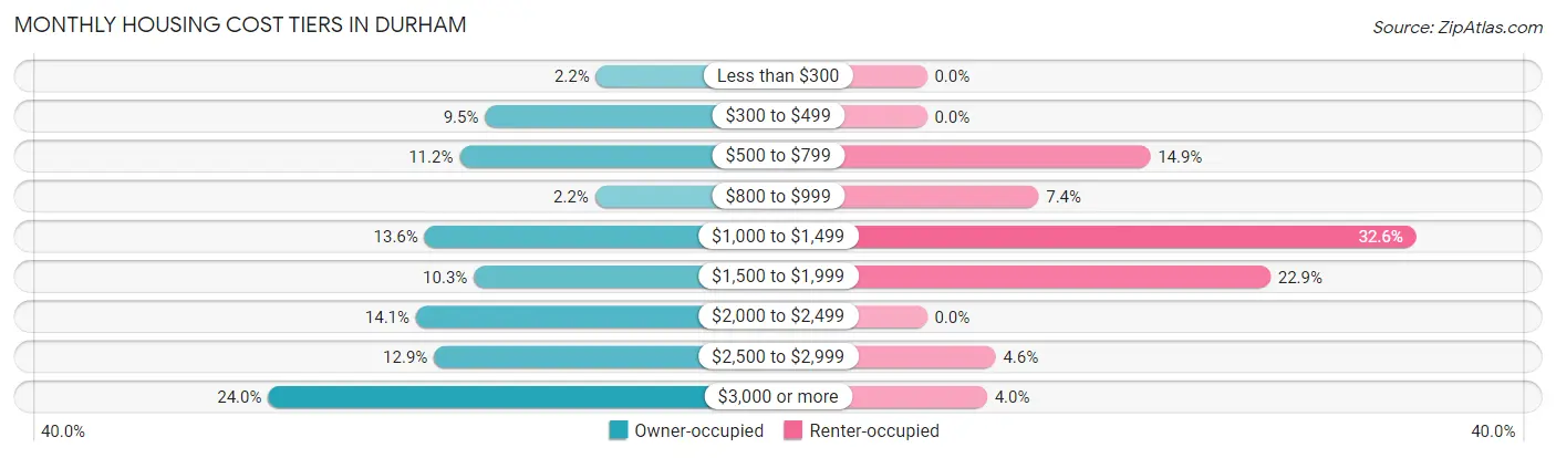 Monthly Housing Cost Tiers in Durham