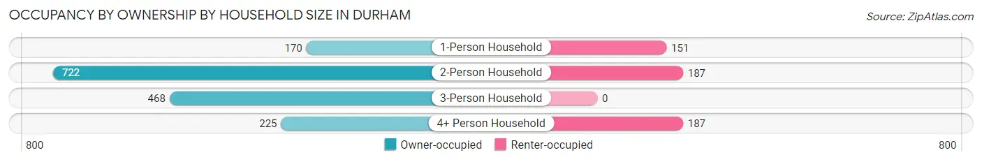 Occupancy by Ownership by Household Size in Durham