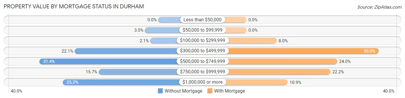 Property Value by Mortgage Status in Durham
