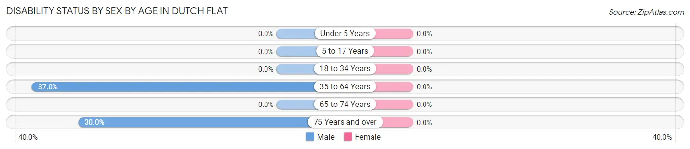Disability Status by Sex by Age in Dutch Flat