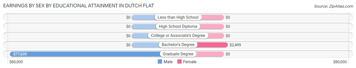 Earnings by Sex by Educational Attainment in Dutch Flat