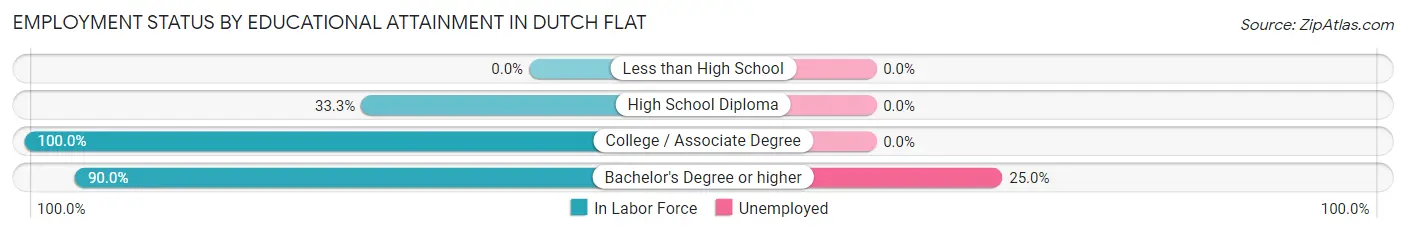 Employment Status by Educational Attainment in Dutch Flat