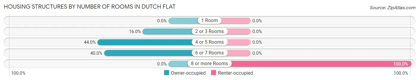 Housing Structures by Number of Rooms in Dutch Flat