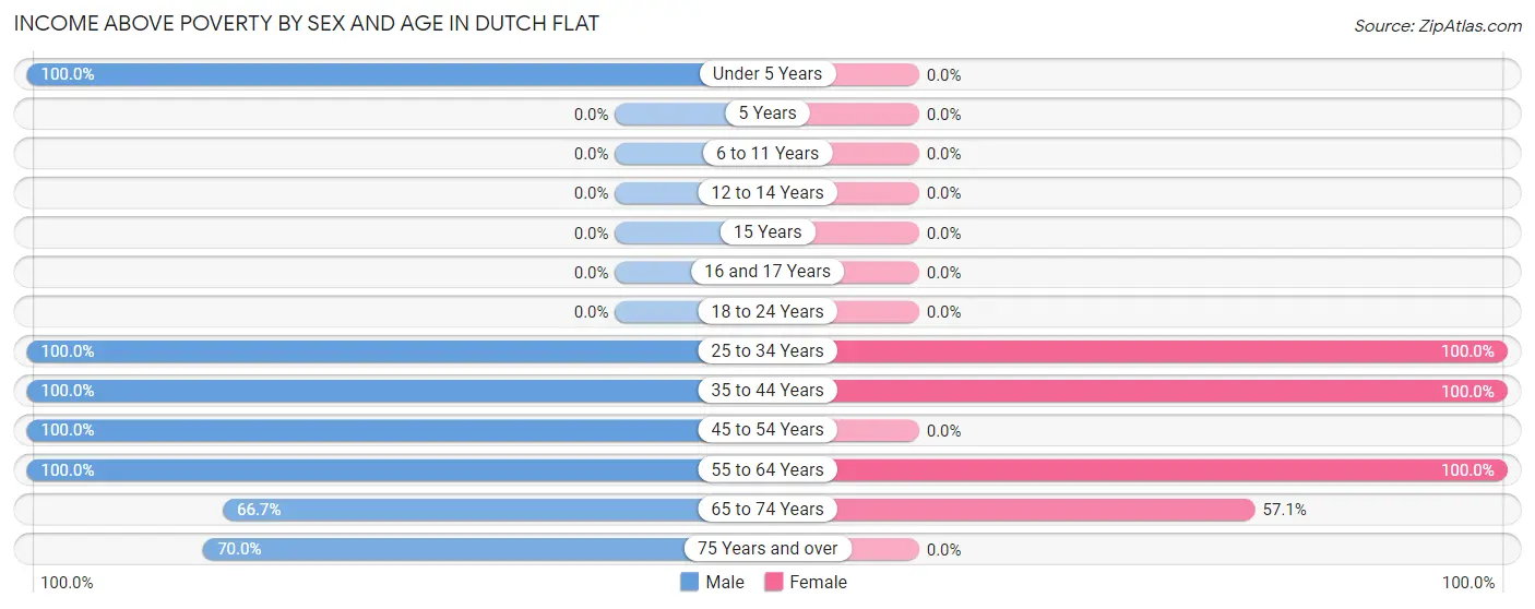 Income Above Poverty by Sex and Age in Dutch Flat