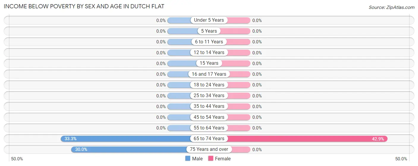 Income Below Poverty by Sex and Age in Dutch Flat