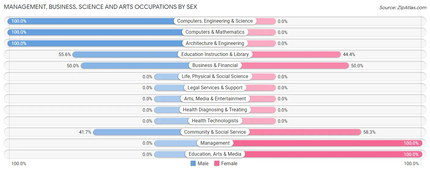 Management, Business, Science and Arts Occupations by Sex in Dutch Flat