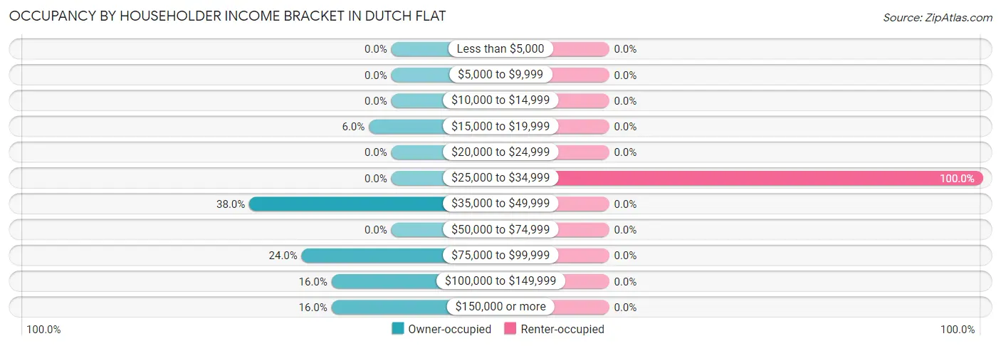 Occupancy by Householder Income Bracket in Dutch Flat