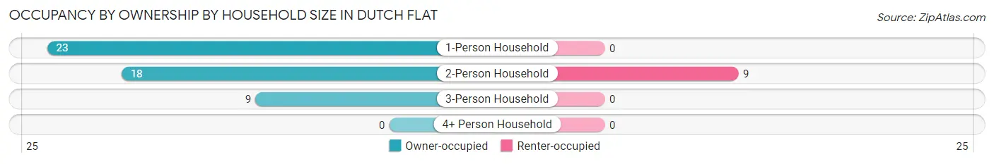 Occupancy by Ownership by Household Size in Dutch Flat