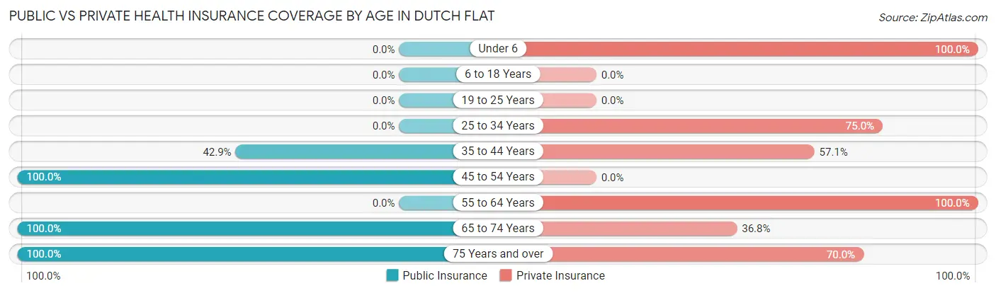 Public vs Private Health Insurance Coverage by Age in Dutch Flat