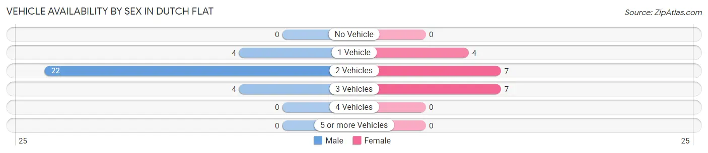 Vehicle Availability by Sex in Dutch Flat