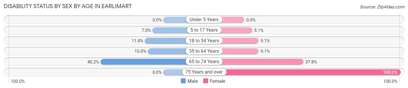 Disability Status by Sex by Age in Earlimart