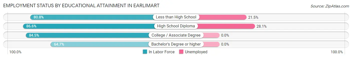 Employment Status by Educational Attainment in Earlimart