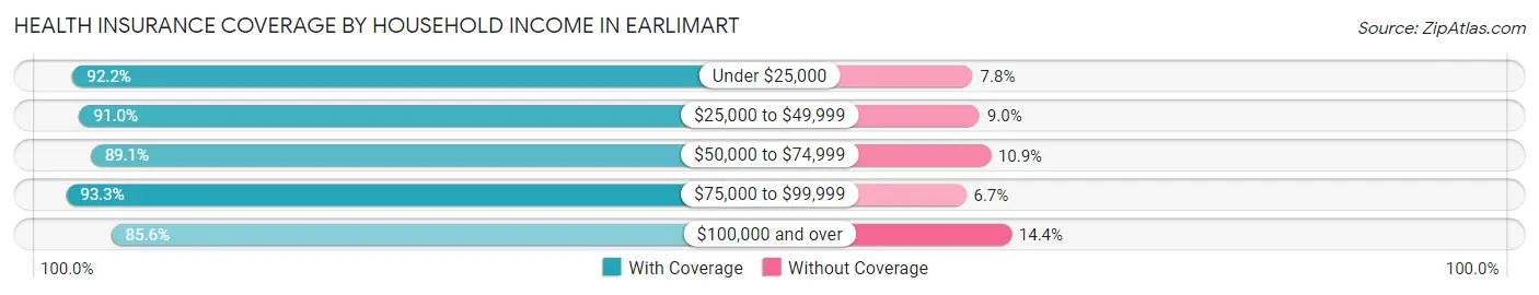 Health Insurance Coverage by Household Income in Earlimart