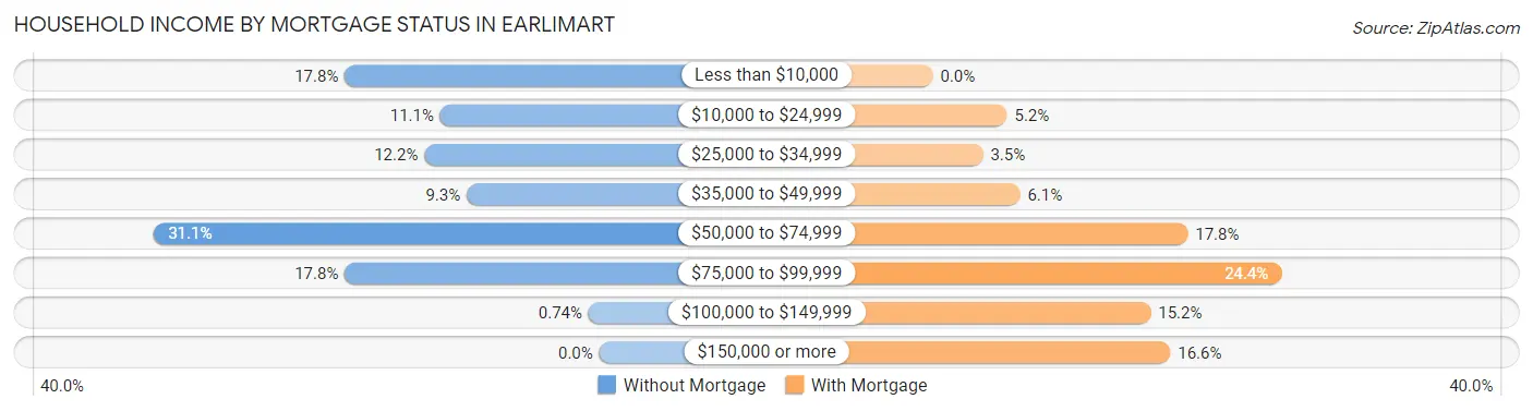 Household Income by Mortgage Status in Earlimart