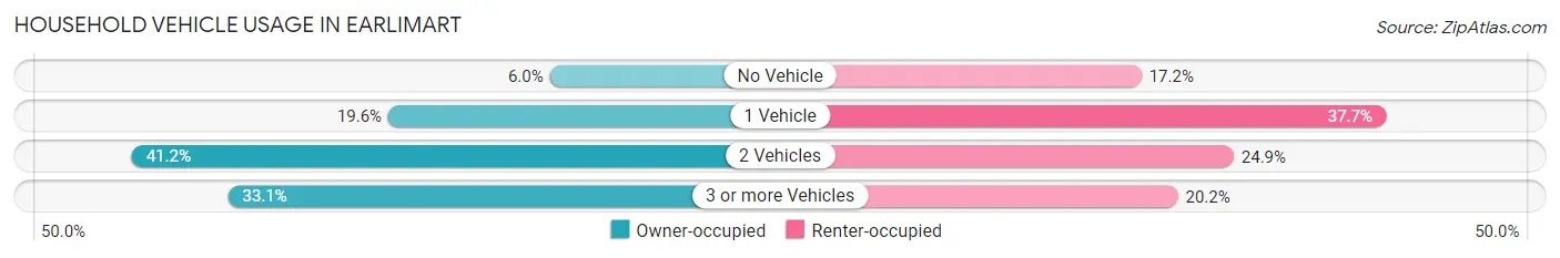 Household Vehicle Usage in Earlimart