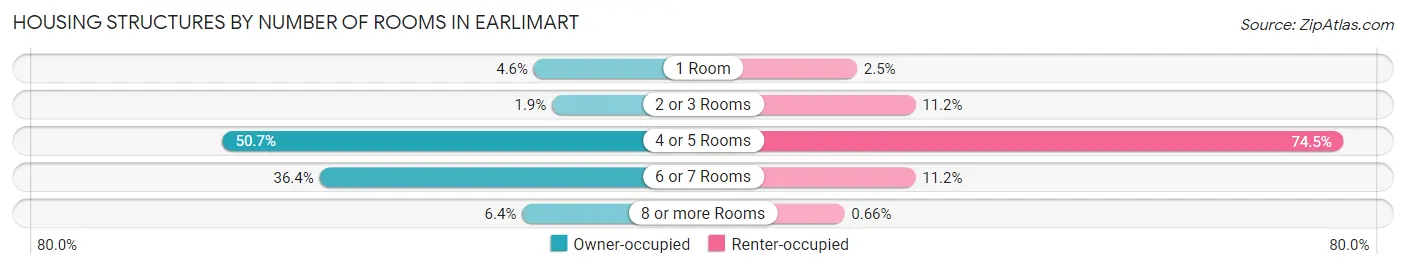 Housing Structures by Number of Rooms in Earlimart