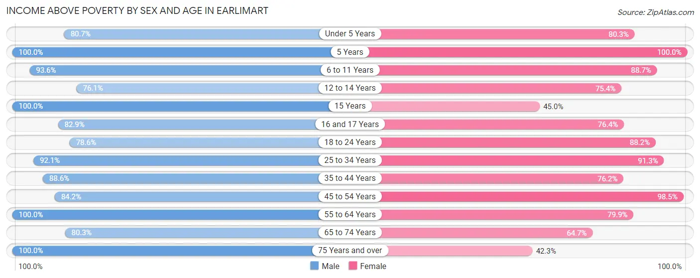 Income Above Poverty by Sex and Age in Earlimart
