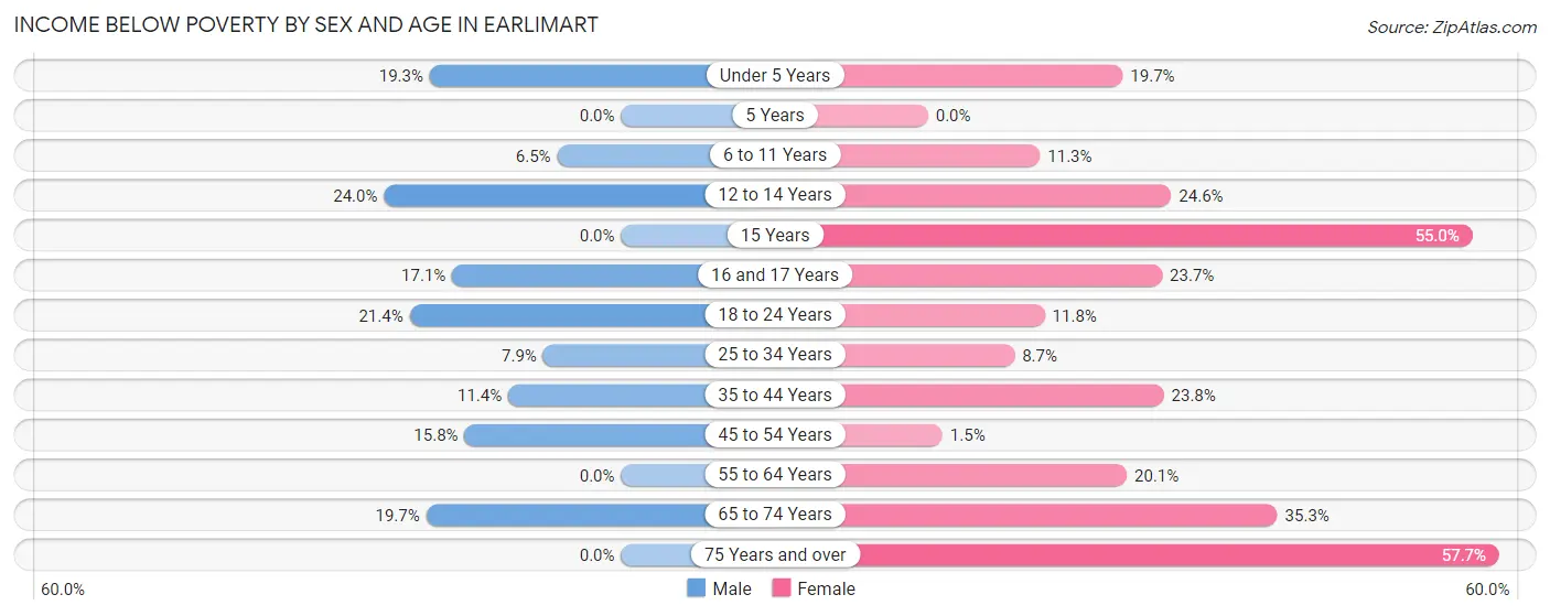 Income Below Poverty by Sex and Age in Earlimart