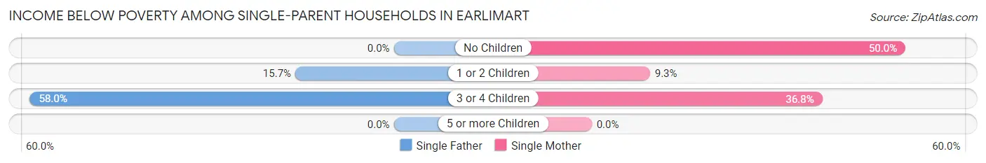 Income Below Poverty Among Single-Parent Households in Earlimart