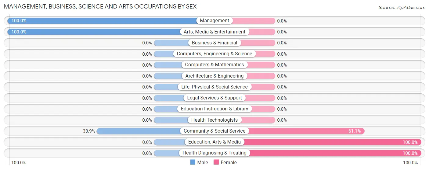 Management, Business, Science and Arts Occupations by Sex in Earlimart